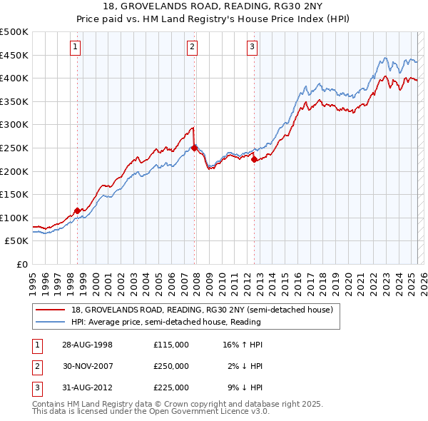 18, GROVELANDS ROAD, READING, RG30 2NY: Price paid vs HM Land Registry's House Price Index