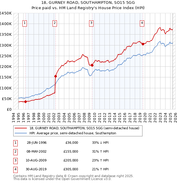 18, GURNEY ROAD, SOUTHAMPTON, SO15 5GG: Price paid vs HM Land Registry's House Price Index