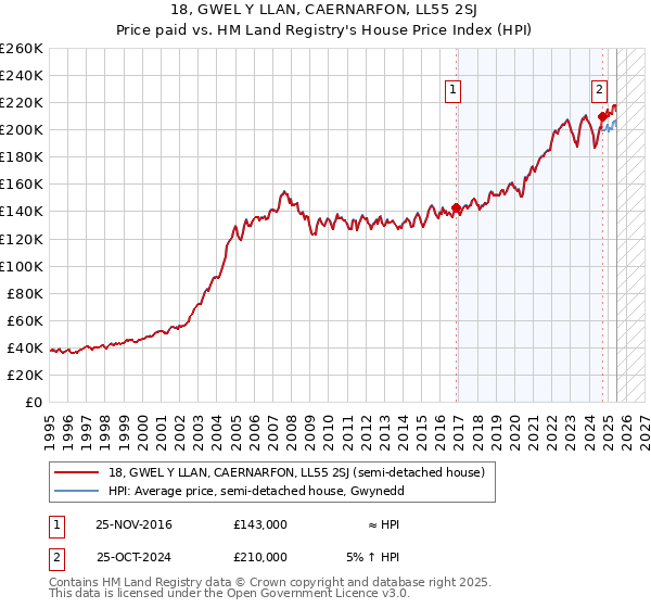 18, GWEL Y LLAN, CAERNARFON, LL55 2SJ: Price paid vs HM Land Registry's House Price Index