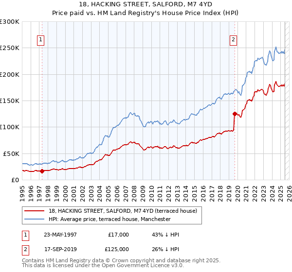 18, HACKING STREET, SALFORD, M7 4YD: Price paid vs HM Land Registry's House Price Index