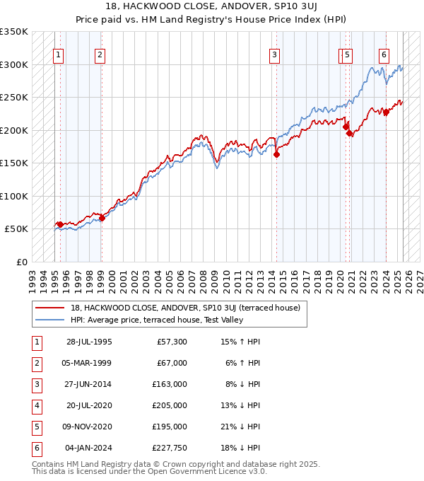 18, HACKWOOD CLOSE, ANDOVER, SP10 3UJ: Price paid vs HM Land Registry's House Price Index