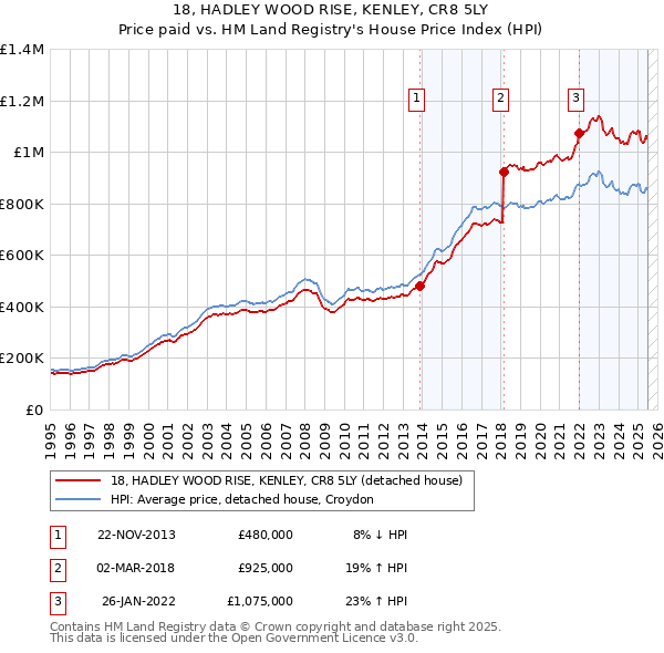 18, HADLEY WOOD RISE, KENLEY, CR8 5LY: Price paid vs HM Land Registry's House Price Index