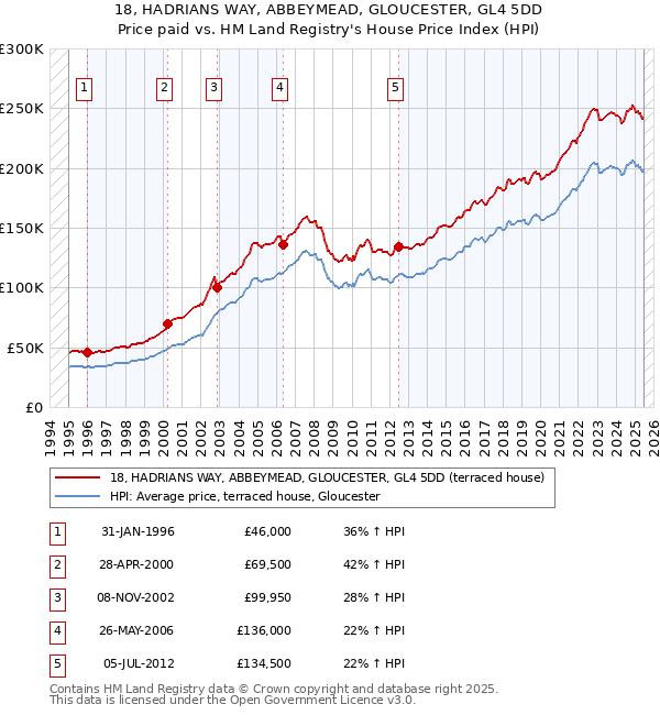 18, HADRIANS WAY, ABBEYMEAD, GLOUCESTER, GL4 5DD: Price paid vs HM Land Registry's House Price Index