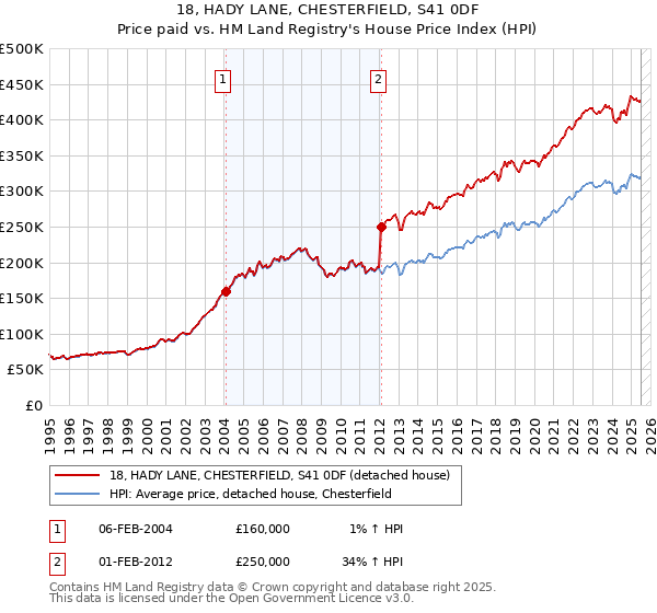 18, HADY LANE, CHESTERFIELD, S41 0DF: Price paid vs HM Land Registry's House Price Index