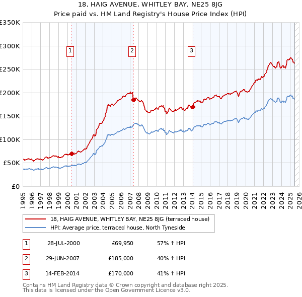 18, HAIG AVENUE, WHITLEY BAY, NE25 8JG: Price paid vs HM Land Registry's House Price Index