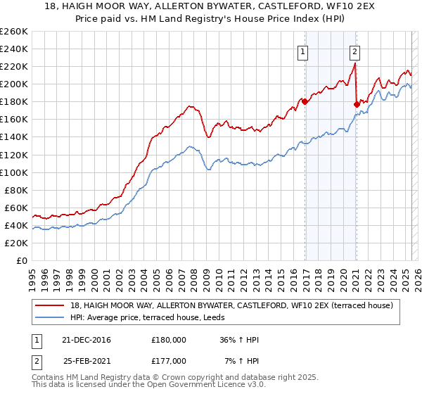 18, HAIGH MOOR WAY, ALLERTON BYWATER, CASTLEFORD, WF10 2EX: Price paid vs HM Land Registry's House Price Index