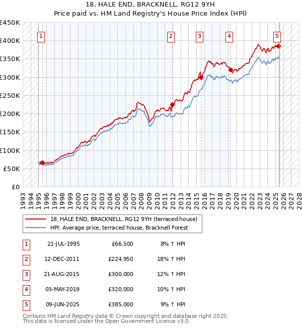 18, HALE END, BRACKNELL, RG12 9YH: Price paid vs HM Land Registry's House Price Index