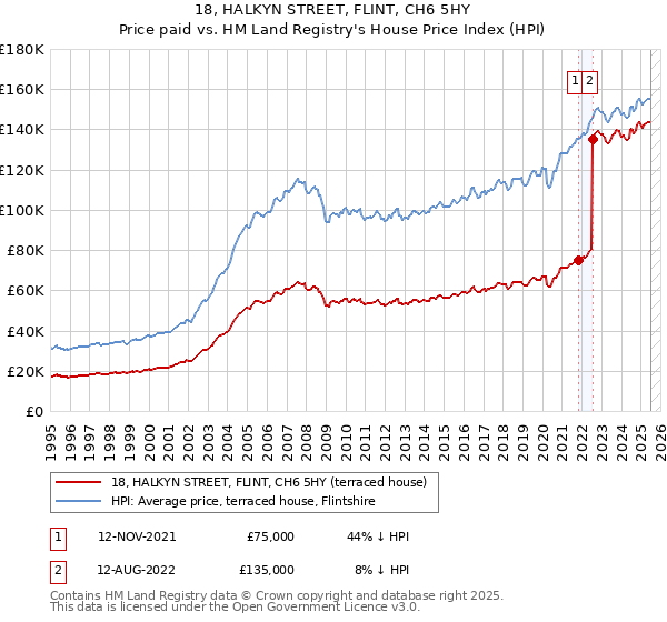 18, HALKYN STREET, FLINT, CH6 5HY: Price paid vs HM Land Registry's House Price Index