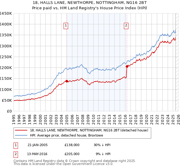 18, HALLS LANE, NEWTHORPE, NOTTINGHAM, NG16 2BT: Price paid vs HM Land Registry's House Price Index