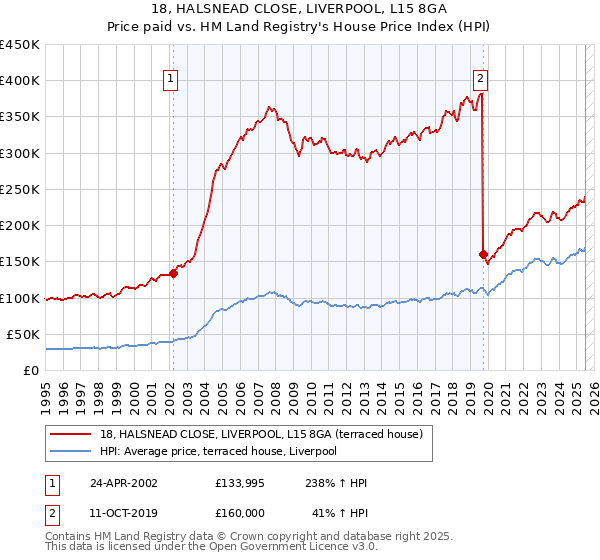 18, HALSNEAD CLOSE, LIVERPOOL, L15 8GA: Price paid vs HM Land Registry's House Price Index