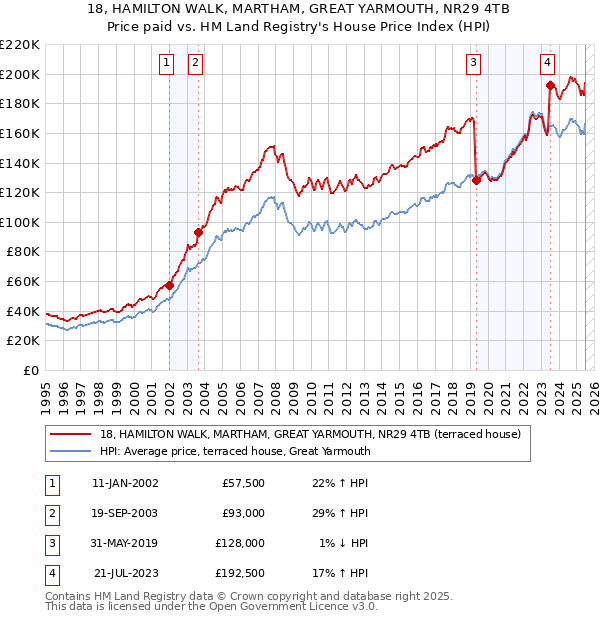 18, HAMILTON WALK, MARTHAM, GREAT YARMOUTH, NR29 4TB: Price paid vs HM Land Registry's House Price Index