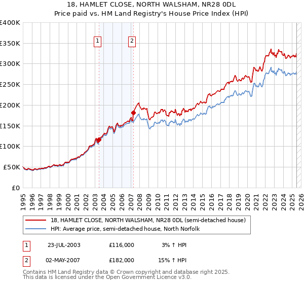 18, HAMLET CLOSE, NORTH WALSHAM, NR28 0DL: Price paid vs HM Land Registry's House Price Index