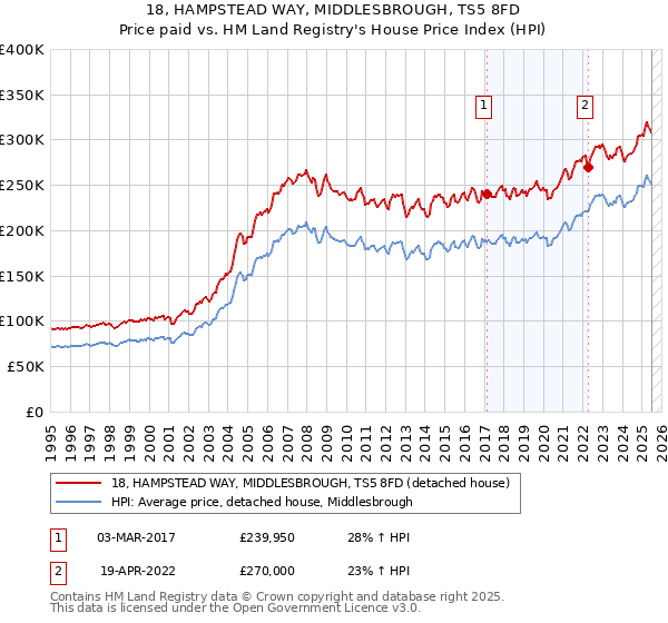 18, HAMPSTEAD WAY, MIDDLESBROUGH, TS5 8FD: Price paid vs HM Land Registry's House Price Index