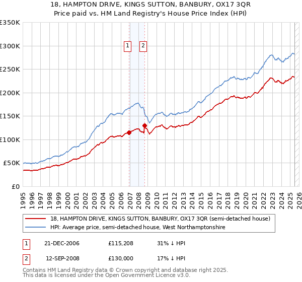 18, HAMPTON DRIVE, KINGS SUTTON, BANBURY, OX17 3QR: Price paid vs HM Land Registry's House Price Index