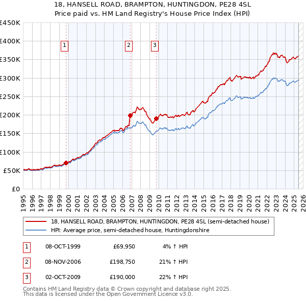 18, HANSELL ROAD, BRAMPTON, HUNTINGDON, PE28 4SL: Price paid vs HM Land Registry's House Price Index