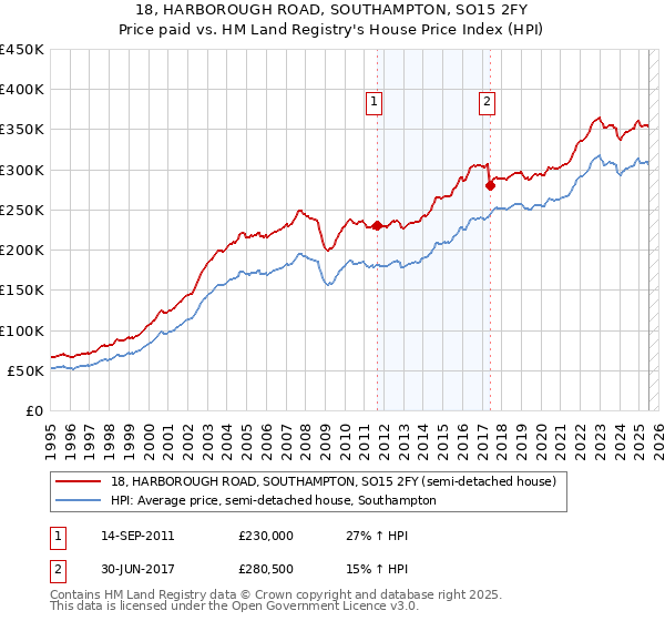 18, HARBOROUGH ROAD, SOUTHAMPTON, SO15 2FY: Price paid vs HM Land Registry's House Price Index
