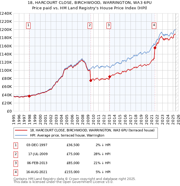 18, HARCOURT CLOSE, BIRCHWOOD, WARRINGTON, WA3 6PU: Price paid vs HM Land Registry's House Price Index