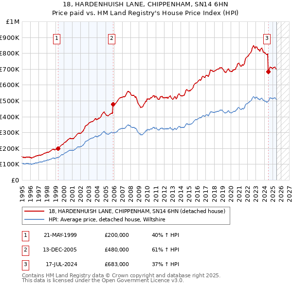 18, HARDENHUISH LANE, CHIPPENHAM, SN14 6HN: Price paid vs HM Land Registry's House Price Index