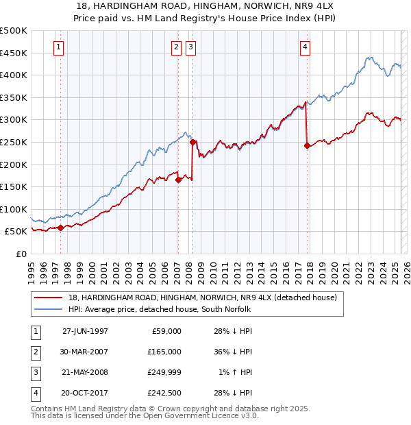 18, HARDINGHAM ROAD, HINGHAM, NORWICH, NR9 4LX: Price paid vs HM Land Registry's House Price Index