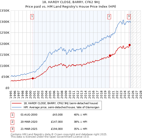 18, HARDY CLOSE, BARRY, CF62 9HJ: Price paid vs HM Land Registry's House Price Index