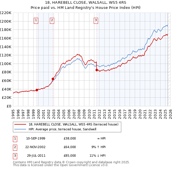 18, HAREBELL CLOSE, WALSALL, WS5 4RS: Price paid vs HM Land Registry's House Price Index