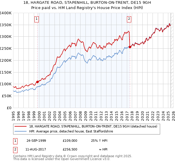 18, HARGATE ROAD, STAPENHILL, BURTON-ON-TRENT, DE15 9GH: Price paid vs HM Land Registry's House Price Index