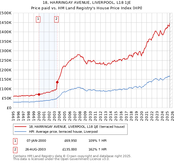 18, HARRINGAY AVENUE, LIVERPOOL, L18 1JE: Price paid vs HM Land Registry's House Price Index