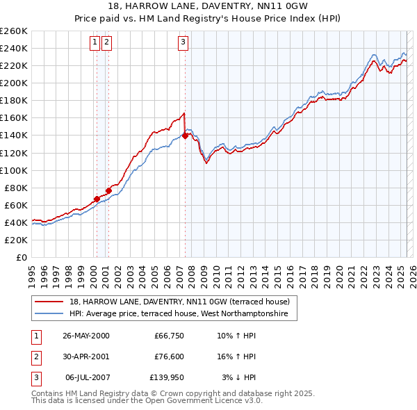 18, HARROW LANE, DAVENTRY, NN11 0GW: Price paid vs HM Land Registry's House Price Index