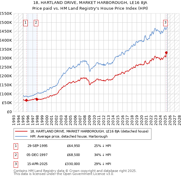 18, HARTLAND DRIVE, MARKET HARBOROUGH, LE16 8JA: Price paid vs HM Land Registry's House Price Index