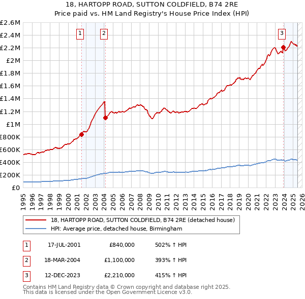 18, HARTOPP ROAD, SUTTON COLDFIELD, B74 2RE: Price paid vs HM Land Registry's House Price Index