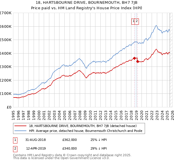 18, HARTSBOURNE DRIVE, BOURNEMOUTH, BH7 7JB: Price paid vs HM Land Registry's House Price Index