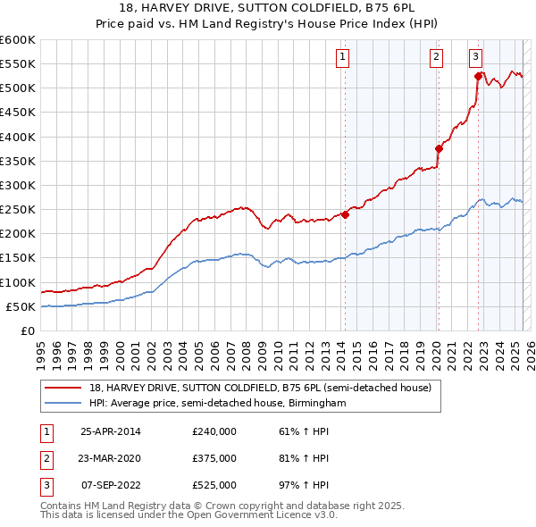 18, HARVEY DRIVE, SUTTON COLDFIELD, B75 6PL: Price paid vs HM Land Registry's House Price Index