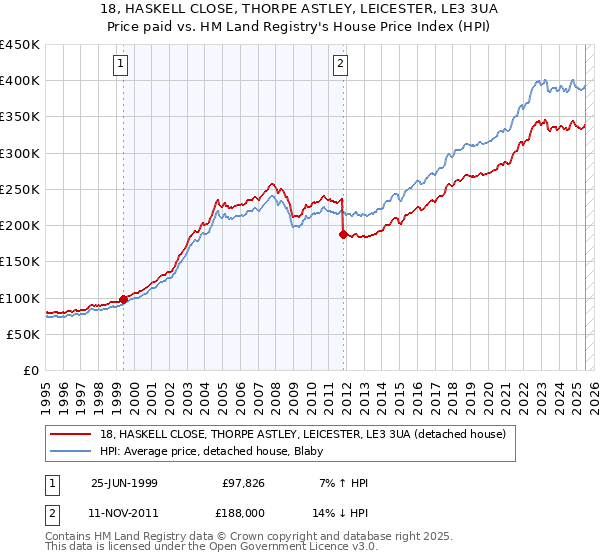 18, HASKELL CLOSE, THORPE ASTLEY, LEICESTER, LE3 3UA: Price paid vs HM Land Registry's House Price Index