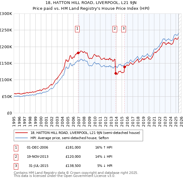 18, HATTON HILL ROAD, LIVERPOOL, L21 9JN: Price paid vs HM Land Registry's House Price Index