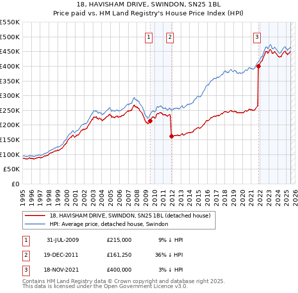 18, HAVISHAM DRIVE, SWINDON, SN25 1BL: Price paid vs HM Land Registry's House Price Index