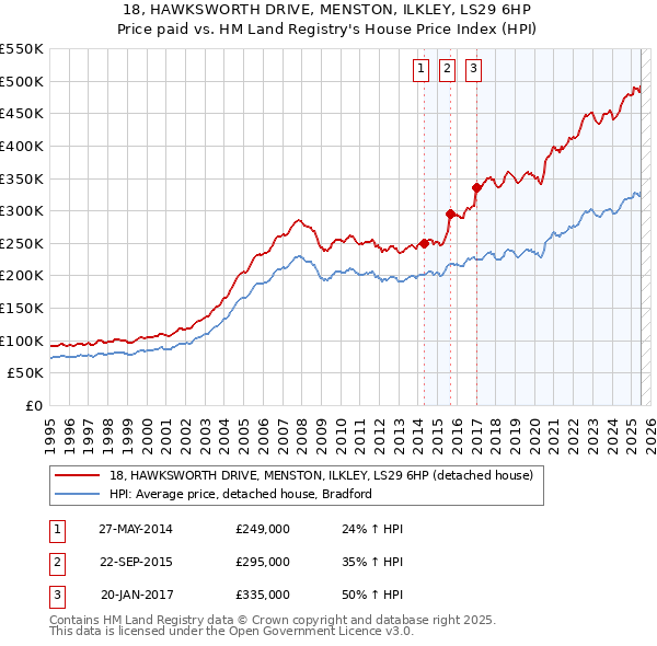18, HAWKSWORTH DRIVE, MENSTON, ILKLEY, LS29 6HP: Price paid vs HM Land Registry's House Price Index