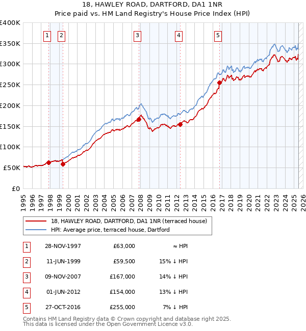 18, HAWLEY ROAD, DARTFORD, DA1 1NR: Price paid vs HM Land Registry's House Price Index