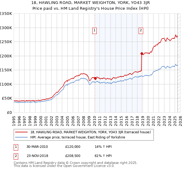 18, HAWLING ROAD, MARKET WEIGHTON, YORK, YO43 3JR: Price paid vs HM Land Registry's House Price Index