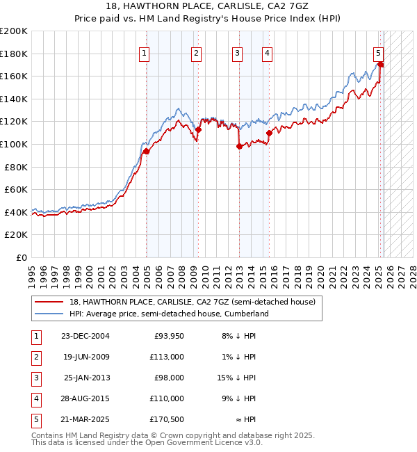 18, HAWTHORN PLACE, CARLISLE, CA2 7GZ: Price paid vs HM Land Registry's House Price Index
