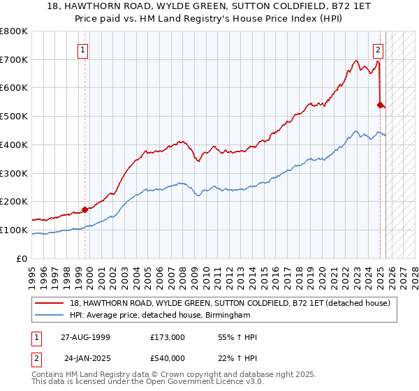 18, HAWTHORN ROAD, WYLDE GREEN, SUTTON COLDFIELD, B72 1ET: Price paid vs HM Land Registry's House Price Index