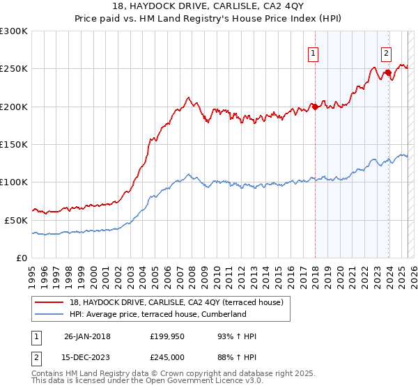18, HAYDOCK DRIVE, CARLISLE, CA2 4QY: Price paid vs HM Land Registry's House Price Index