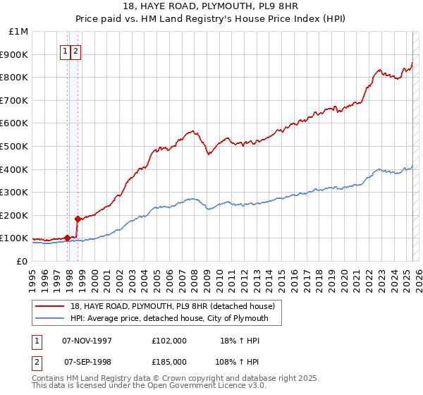 18, HAYE ROAD, PLYMOUTH, PL9 8HR: Price paid vs HM Land Registry's House Price Index