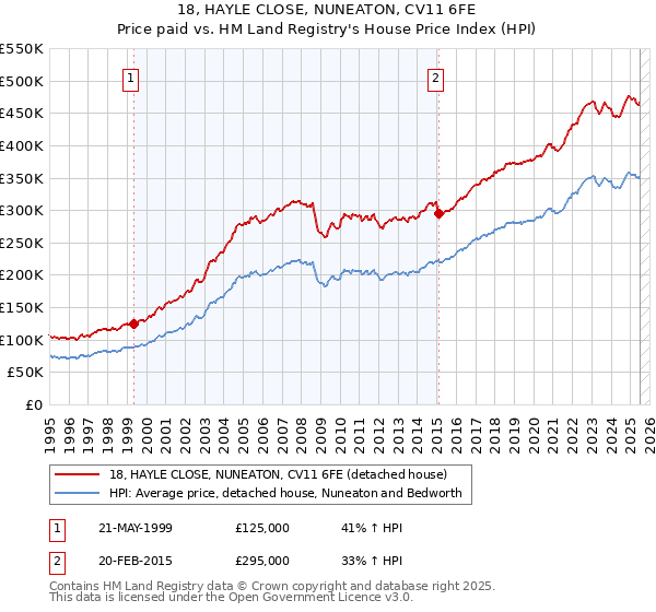 18, HAYLE CLOSE, NUNEATON, CV11 6FE: Price paid vs HM Land Registry's House Price Index