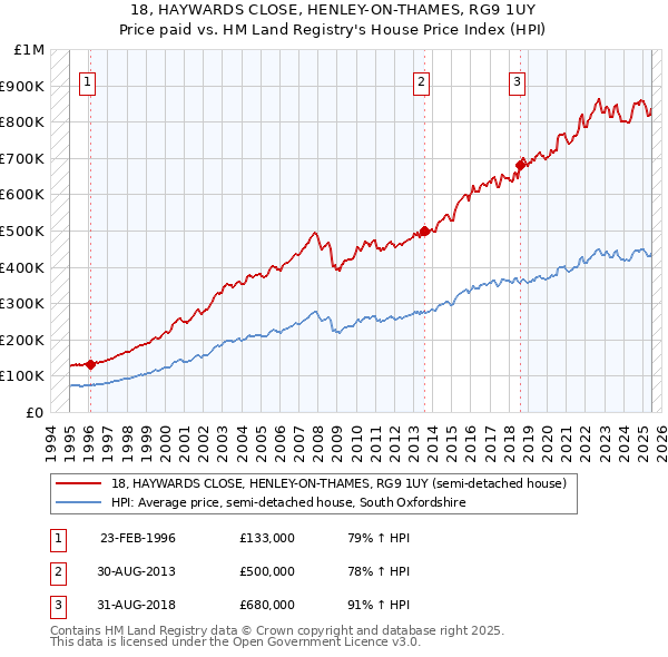 18, HAYWARDS CLOSE, HENLEY-ON-THAMES, RG9 1UY: Price paid vs HM Land Registry's House Price Index
