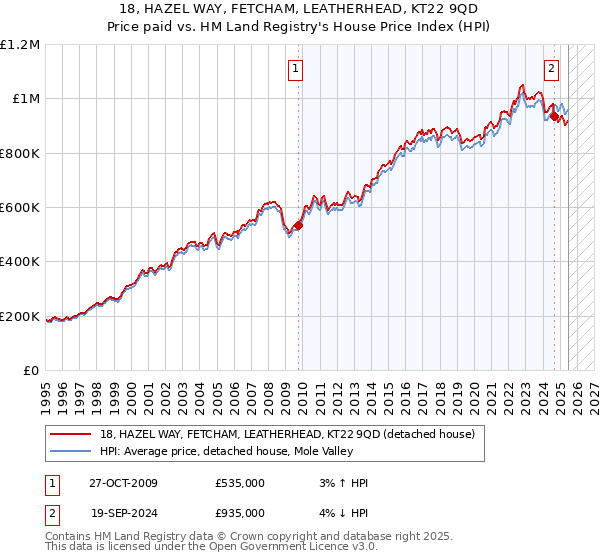 18, HAZEL WAY, FETCHAM, LEATHERHEAD, KT22 9QD: Price paid vs HM Land Registry's House Price Index