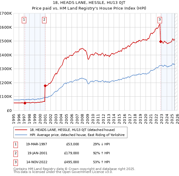 18, HEADS LANE, HESSLE, HU13 0JT: Price paid vs HM Land Registry's House Price Index
