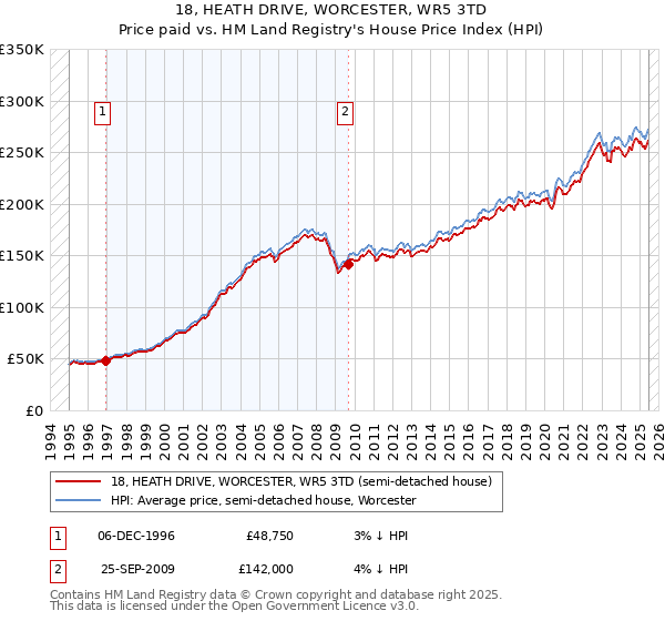 18, HEATH DRIVE, WORCESTER, WR5 3TD: Price paid vs HM Land Registry's House Price Index