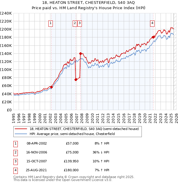 18, HEATON STREET, CHESTERFIELD, S40 3AQ: Price paid vs HM Land Registry's House Price Index