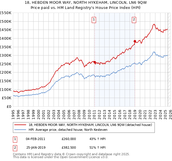 18, HEBDEN MOOR WAY, NORTH HYKEHAM, LINCOLN, LN6 9QW: Price paid vs HM Land Registry's House Price Index