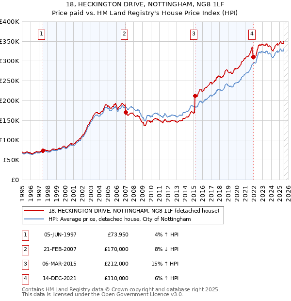 18, HECKINGTON DRIVE, NOTTINGHAM, NG8 1LF: Price paid vs HM Land Registry's House Price Index